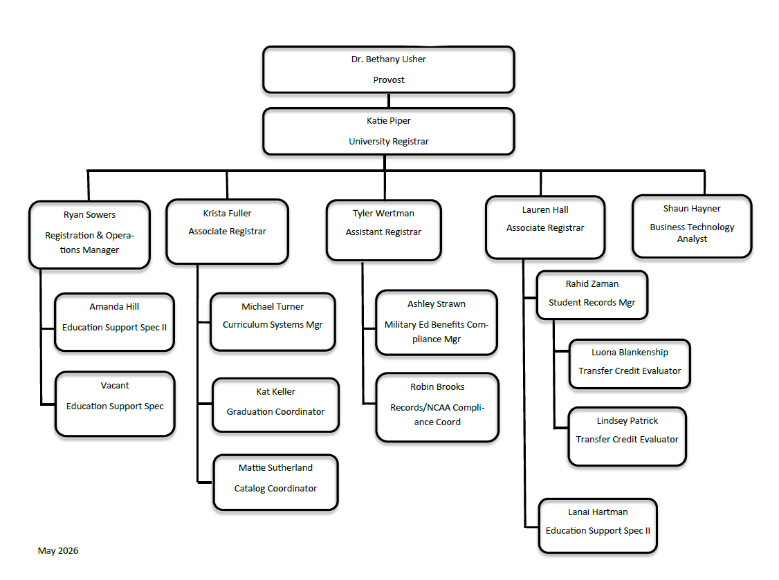 Registrar org chart. If you require a fully accessible version please contact registrar@radford.edu